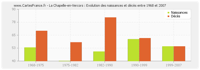 La Chapelle-en-Vercors : Evolution des naissances et décès entre 1968 et 2007